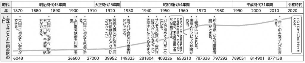 世田谷歴史年表