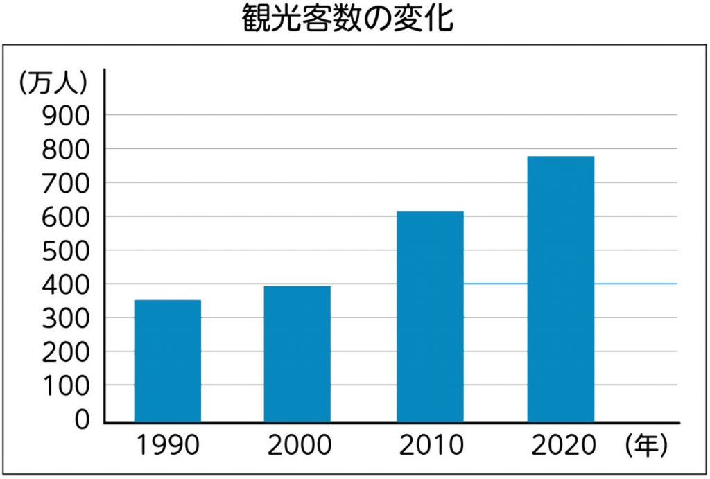 観光客数の変化グラフ