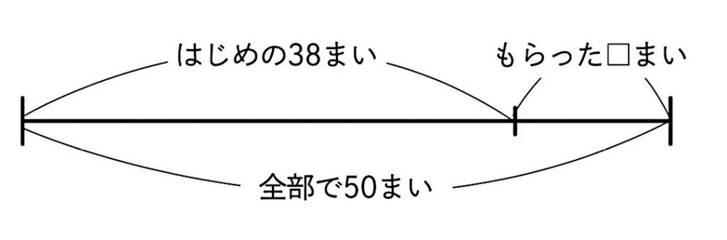 「38+□=50」「50-38=□」について数直線で表した線分図