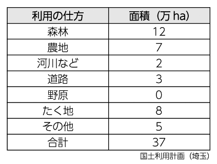国土利用計画(埼玉)