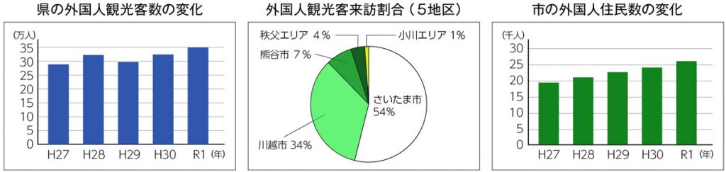 埼玉県の外国人観光客・住民数の推移