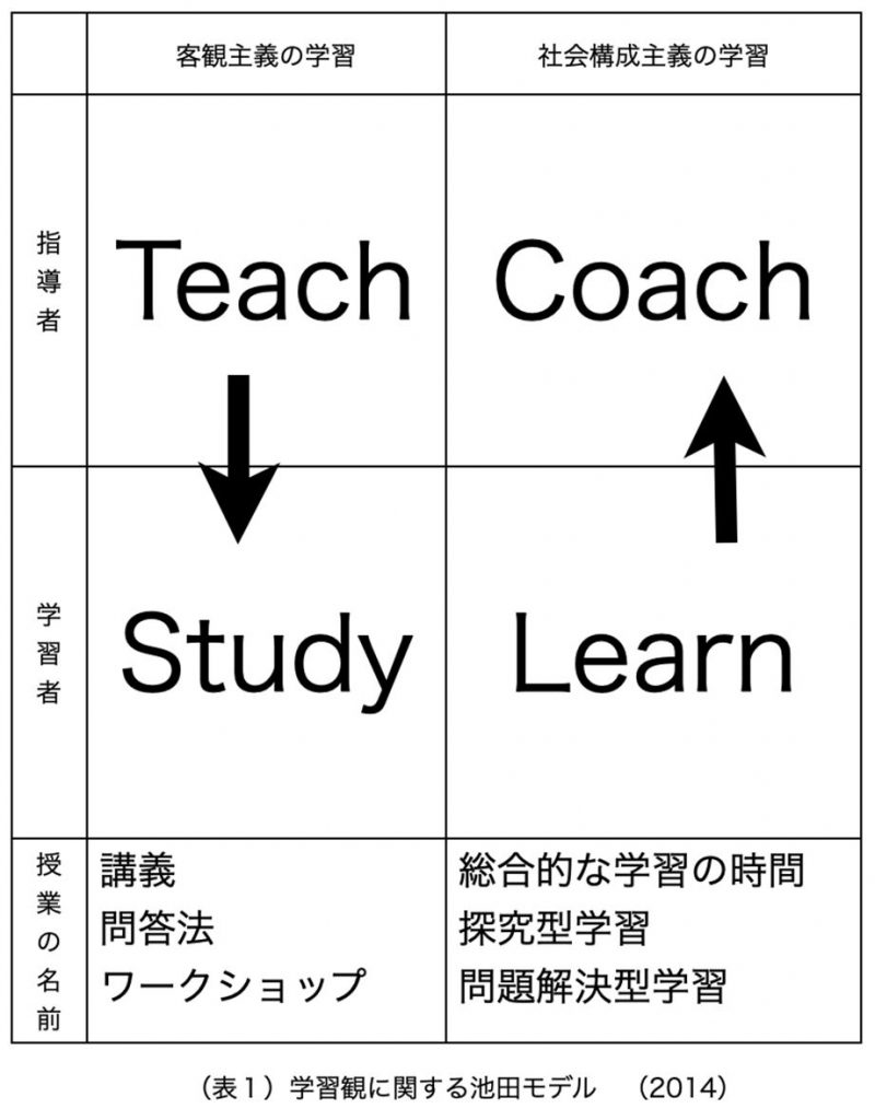 学習観に関する池田モデル