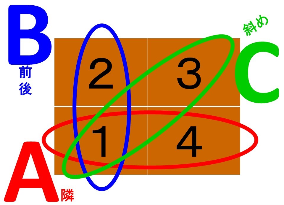 ＡＢＣペアの図。Ａペアは隣同士、Ｂペアは前後、Ｃペアは斜めでペアトークする。