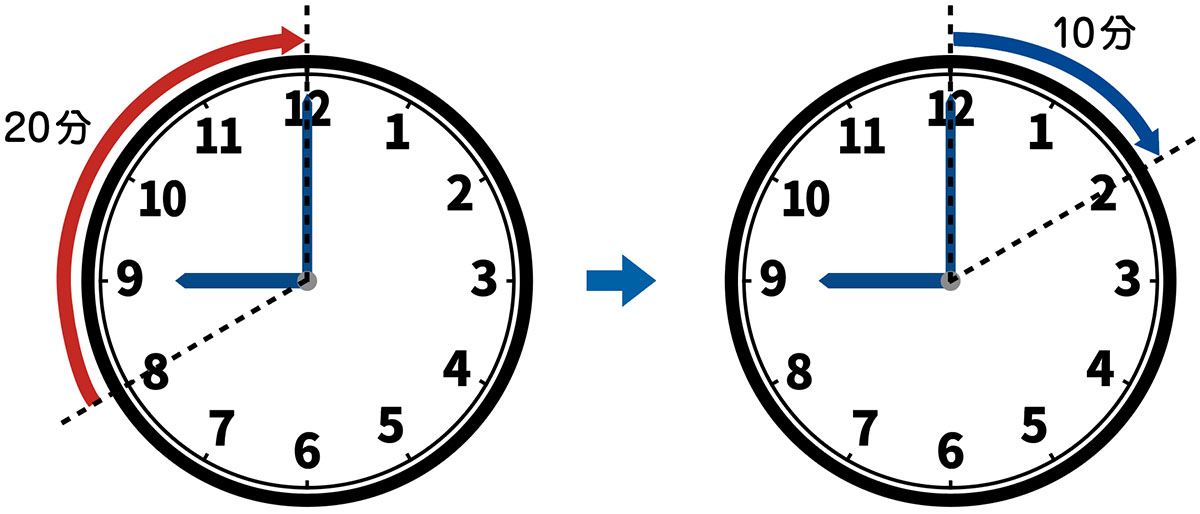 小3算数 時こくと時間 指導アイデア ある時刻から一定時間前後の時刻や時間の計算 みんなの教育技術