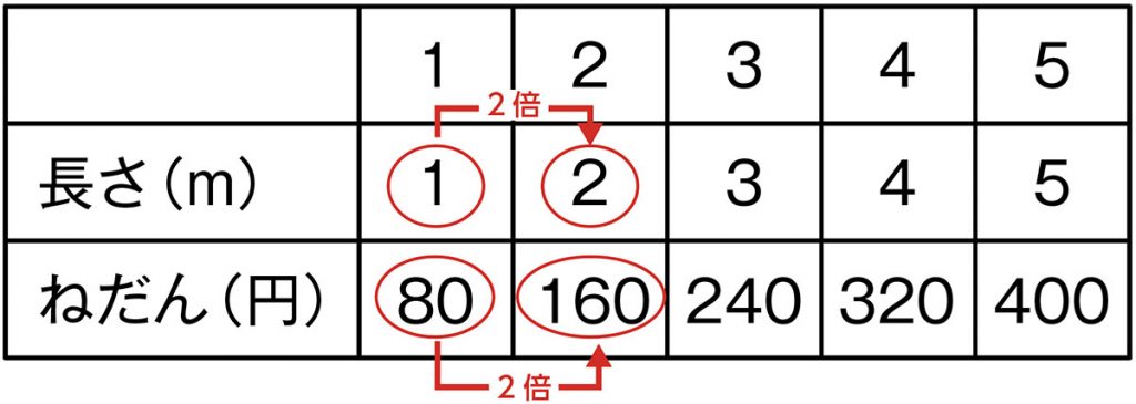 表5