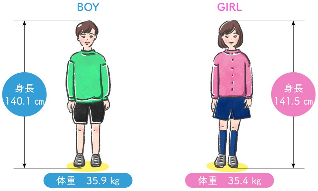 小学５年生の平均身長と平均体重
