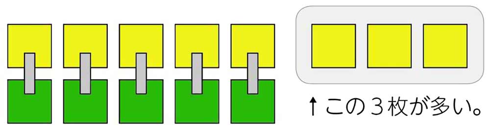 黄色と緑の折り紙の枚数を比べる