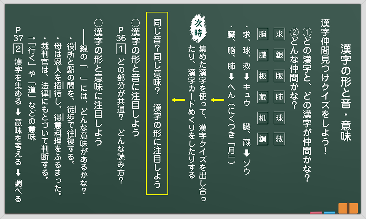 小６ 国語科 漢字の形と音 意味 全時間の板書 授業アイディア みんなの教育技術