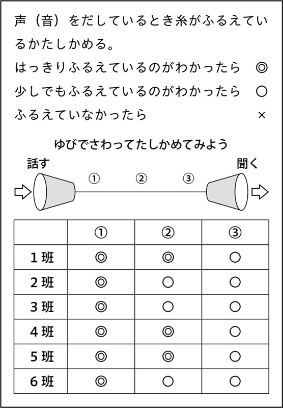 小３ 理科 音のふしぎ 指導アイデア みんなの教育技術