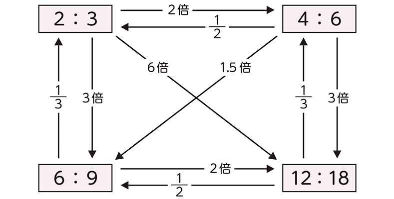 小6算数 比と比の利用 指導アイデア 等しい比の間に成り立つ性質 みんなの教育技術