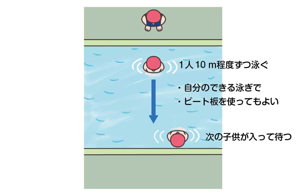 小6体育「水泳運動(クロール 平泳ぎ 安全確保につながる運動)」指導アイデア イラスト