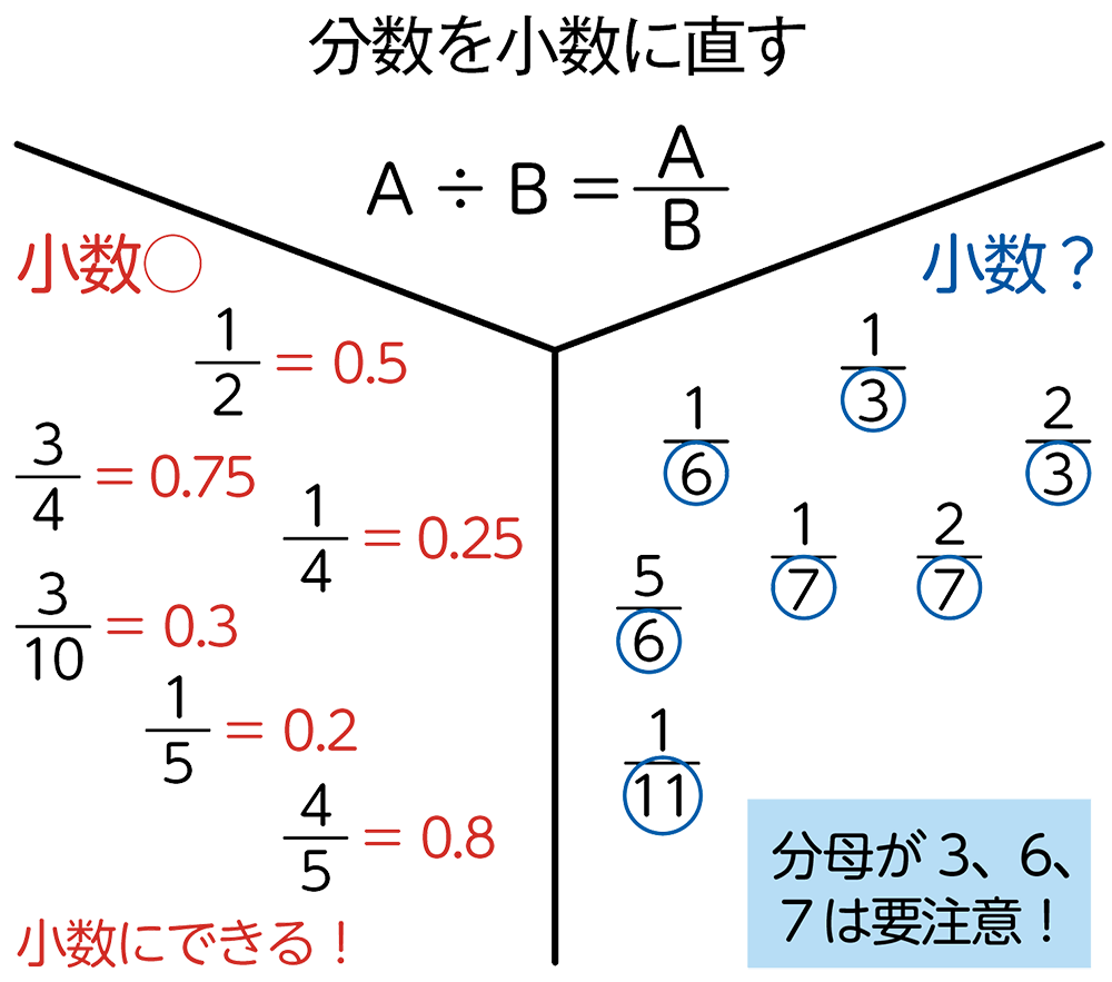 小6算数 小数と分数の計算 指導アイデア 小数 分数 整数の混じった乗除の混合計算 みんなの教育技術