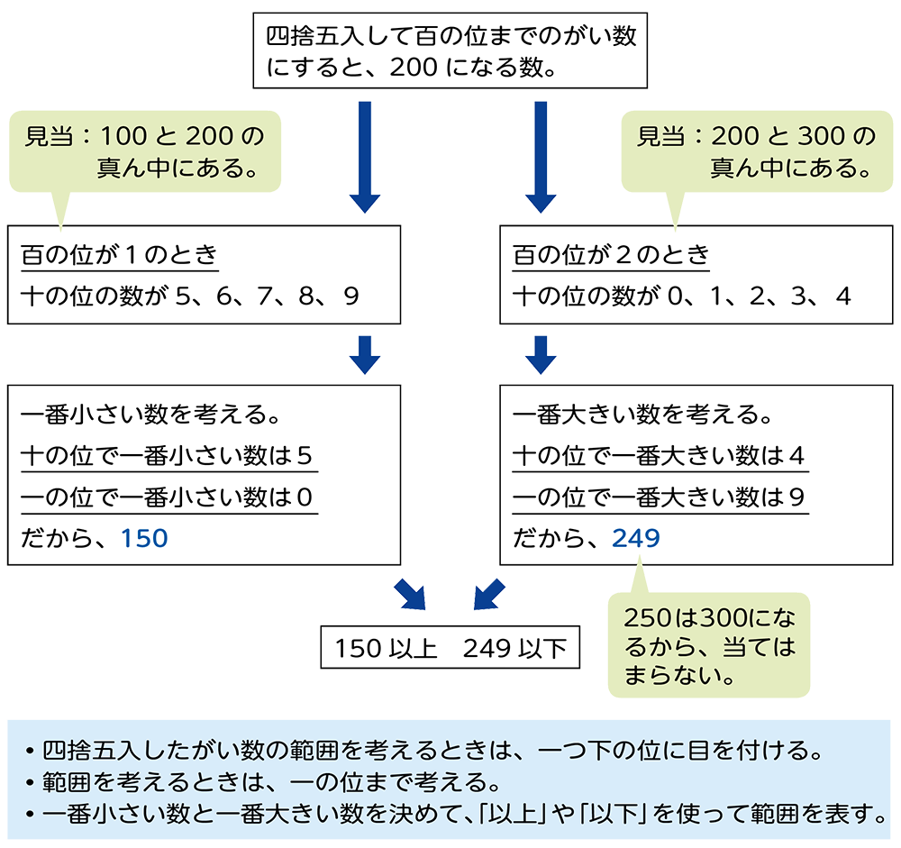 小4算数 およその数 指導アイデア 四捨五入してがい数にする場合の元の数の範囲 みんなの教育技術