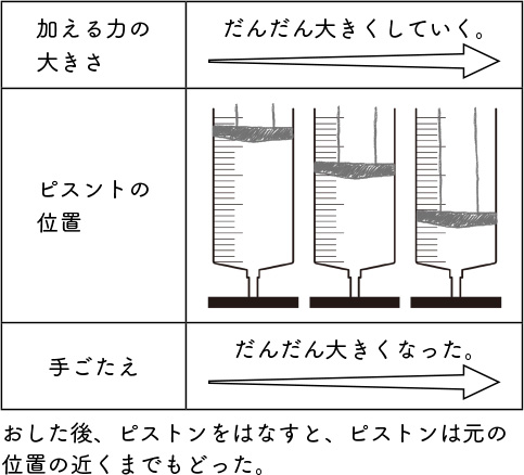 小４ 理科 とじこめた空気や水 指導アイデア みんなの教育技術