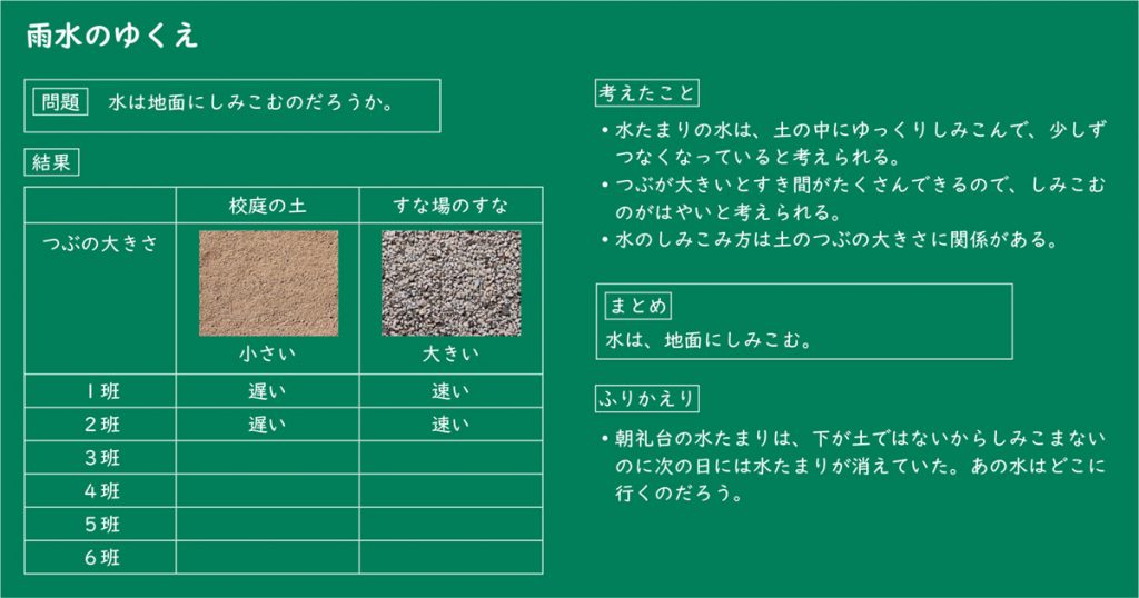 雨水のゆくえ 板書例