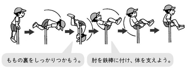 かかえ込み回り 運動 指導案 – 鉄棒 かかえこみ後ろ回り 指導案 – DOSCW