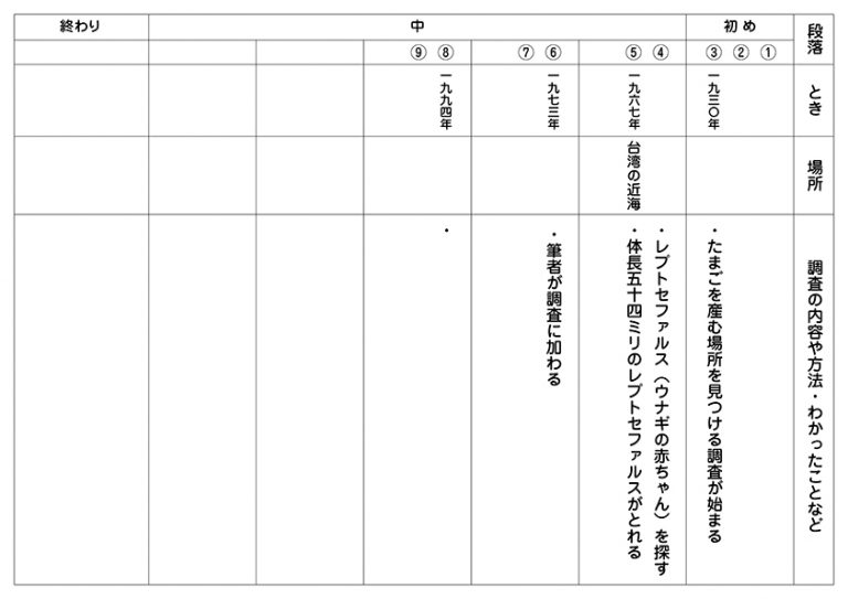 うなぎのなぞを追って 要約文 | ウナギのなぞを追って 紹介文例 – RMEC