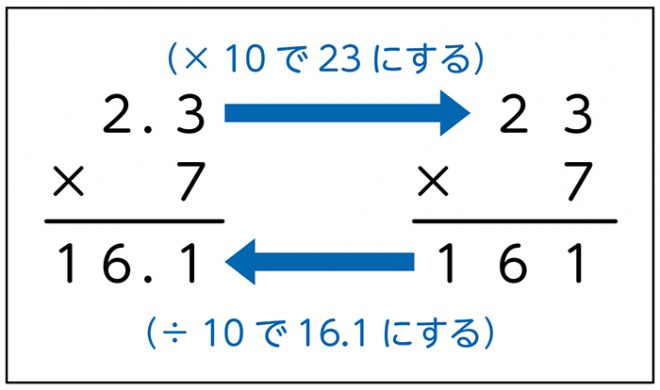  Foto zu 小4算数「小数のかけ算とわり算」指導アイデア《小数×整数の筆算のしかた》｜みんなの教育技術 