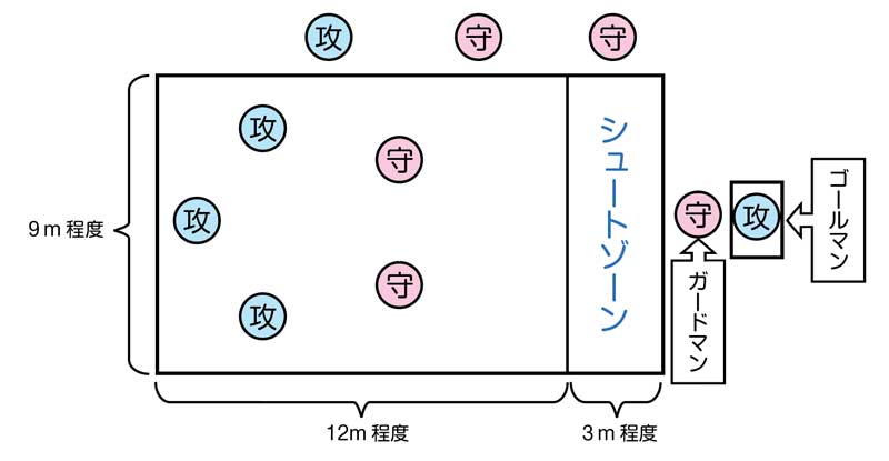 小4体育「ゲーム(ゴール型ゲーム)」指導アイデア 図