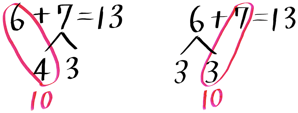 （資料２）６＋７の場合は加数を分解しても、被加数を分解してもよい。ただし、スムーズにイメージできない子供たちのためには、具体物も使って考えさせ、式と図と具体物の往還で抽象思考へと導いていく。
