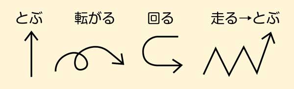小5体育「表現運動(表現)」指導アイデア イラスト