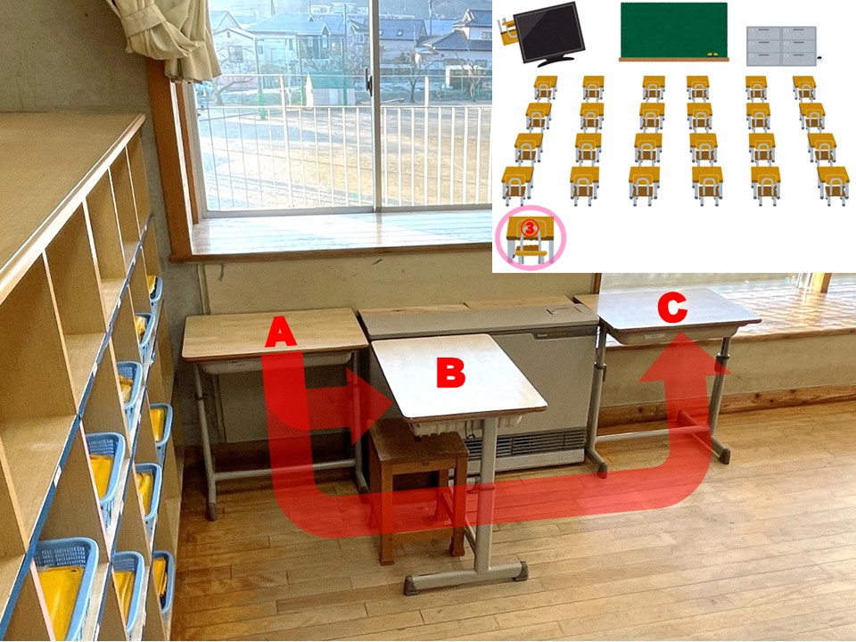 教室の後方窓際に児童用机を一つ置き、このような形で展開しながら使用している。（Ａ）は格納時、（Ｂ）は採点などの作業時、（C）は子供たちを眺めながら作業するときなどに活用。