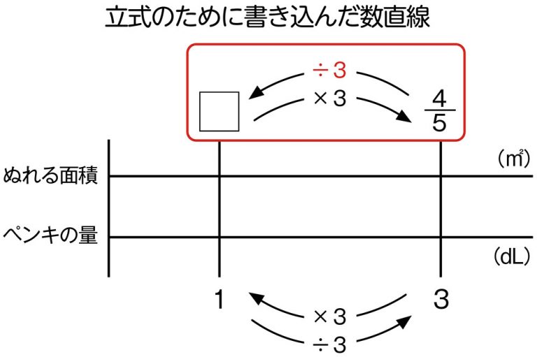 小6算数「分数×÷整数」指導アイデア《分数÷整数の計算の仕方》|みんなの教育技術