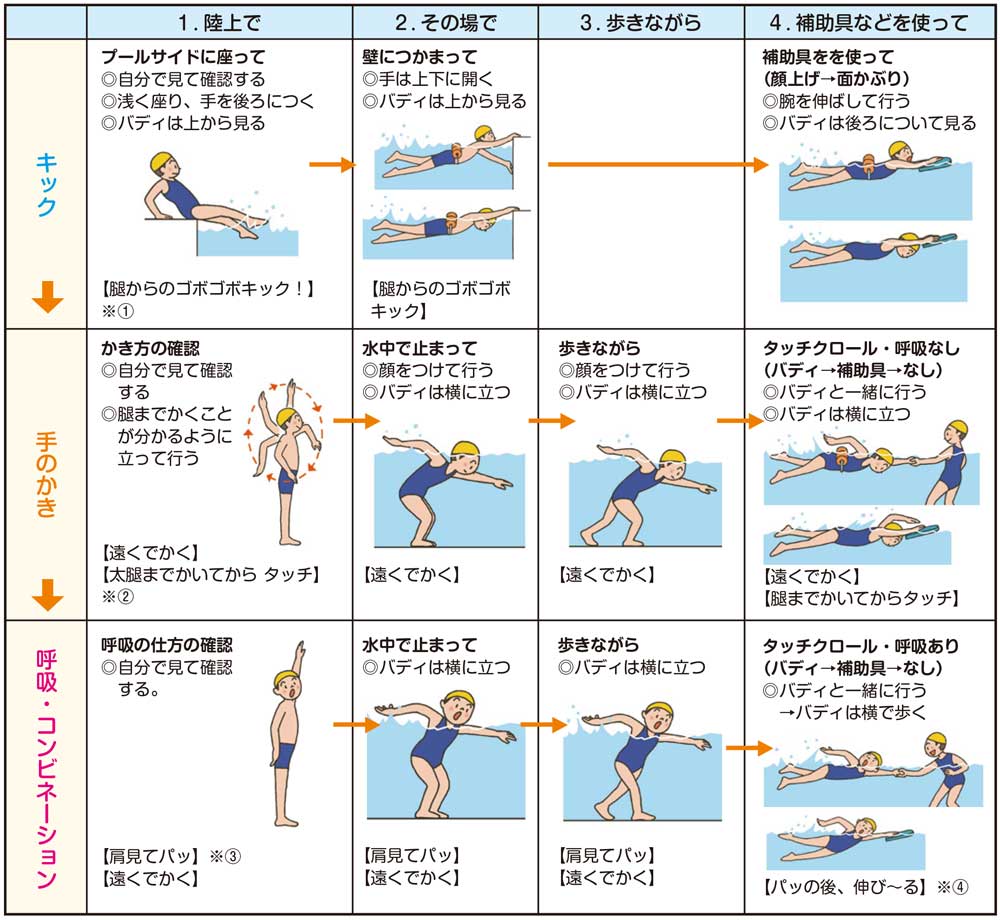 小5体育「水泳運動（クロール・平泳ぎ・安全確保につながる運動） 」　表