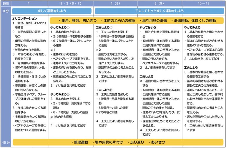 体つくり運動多様な動きをつくる運動 – 体つくり運動 ネタ – UXPMCC