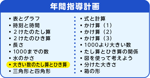 小２算数「大きい数のたし算とひき算」指導アイデア《繰り上がりが２回