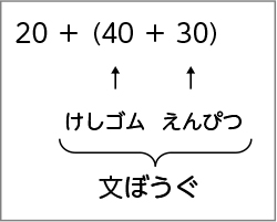式と計算　図表７