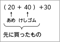 式と計算　図表６