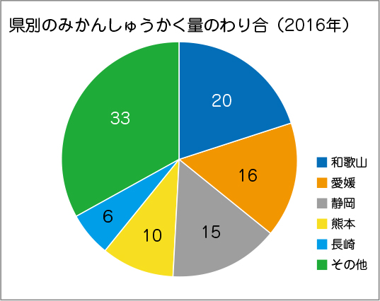 円グラフ　県別みかん収穫量の割合