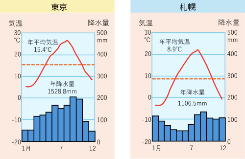 東京と札幌の気温・降水量を比較するグラフ