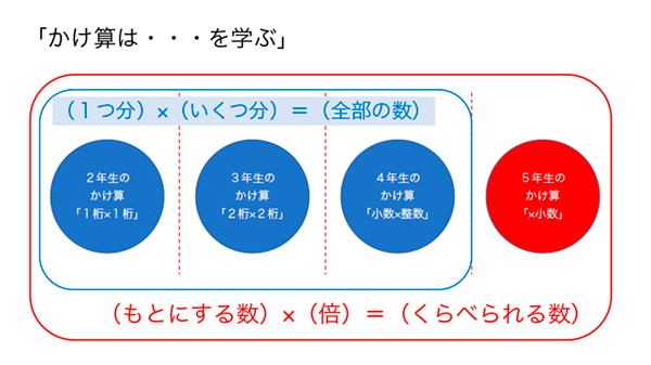 6学年の内容だけを見て指導すると、点の指導になる【｢系統」を見通し