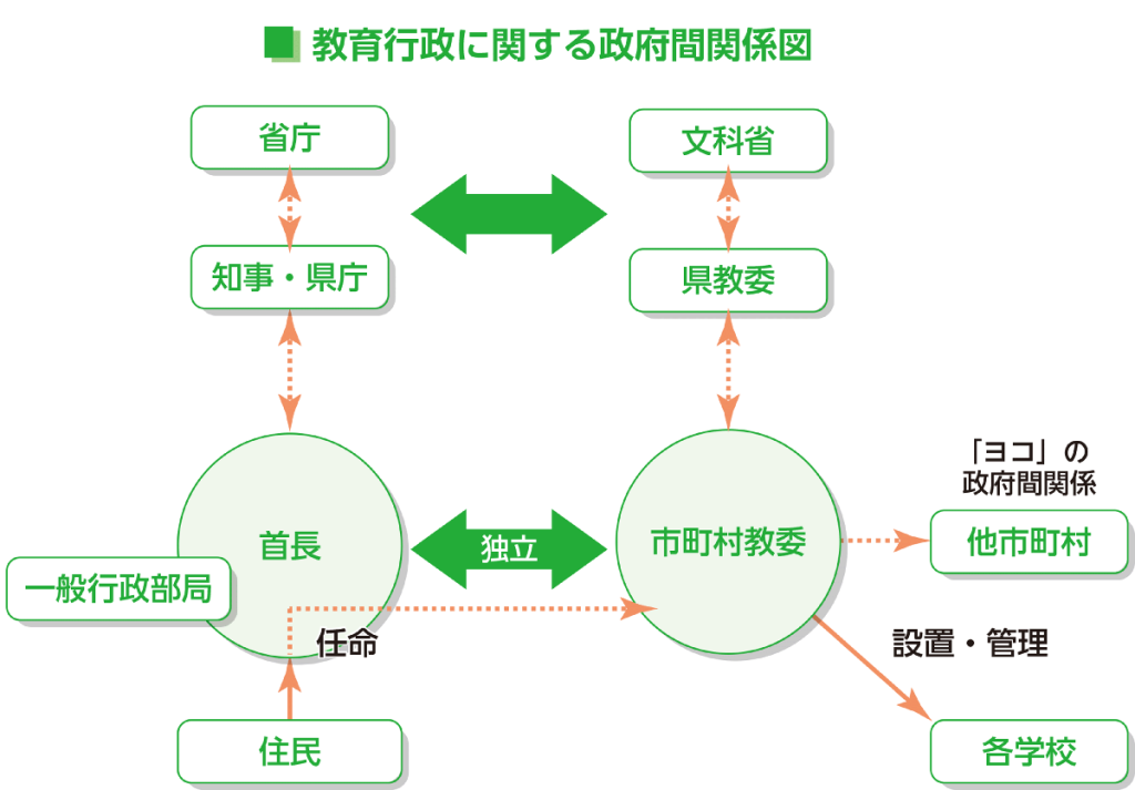 教育行政に関する政府間関係図