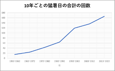 1953年から2022年の、群馬県前橋市における10年ごとの猛暑日の数を示した折れ線グラフ