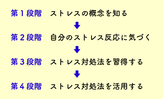 ストレスマネジメント教育の４段階