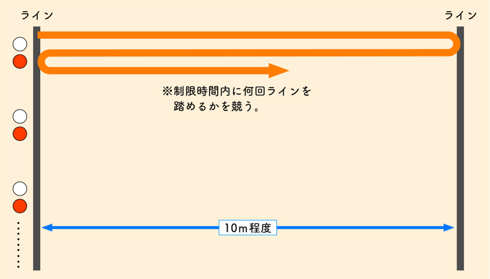 図表１　場の準備