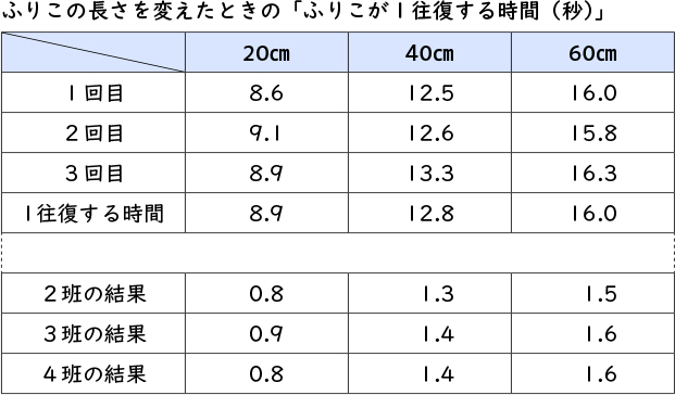 実験の記録３