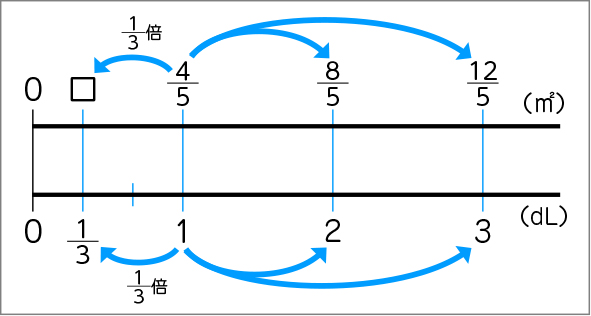 図表１