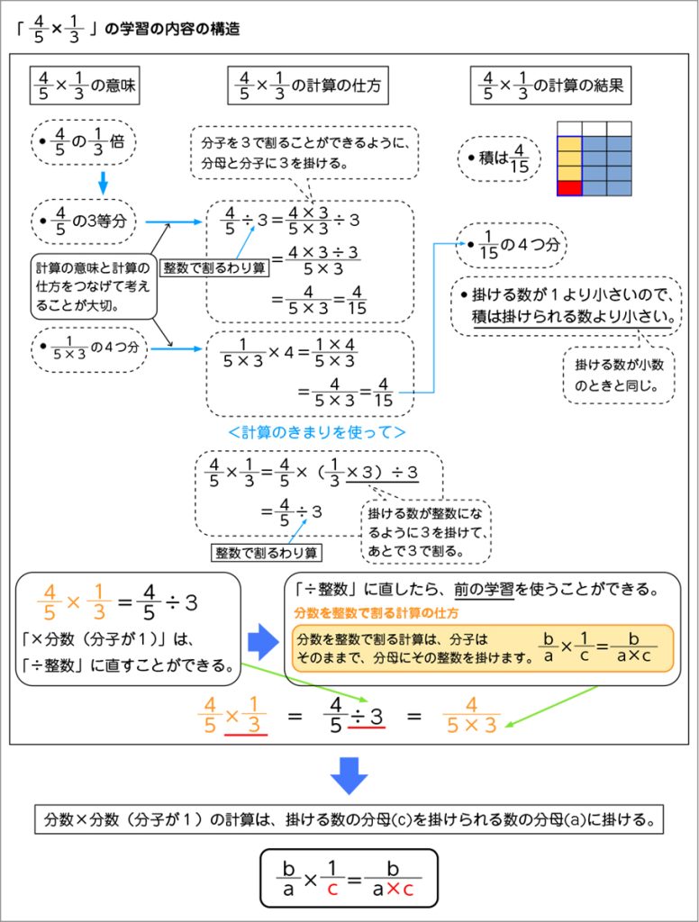 図表７