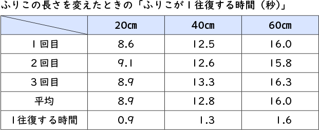 実験の記録２