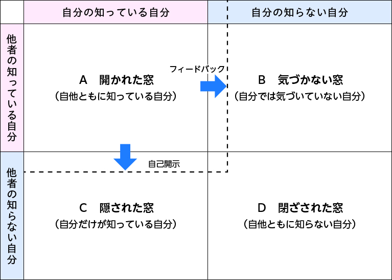 図表　ジョハリの窓