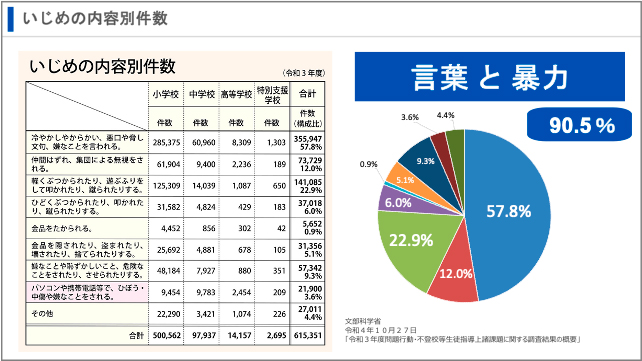 資料　いじめの内容別件数