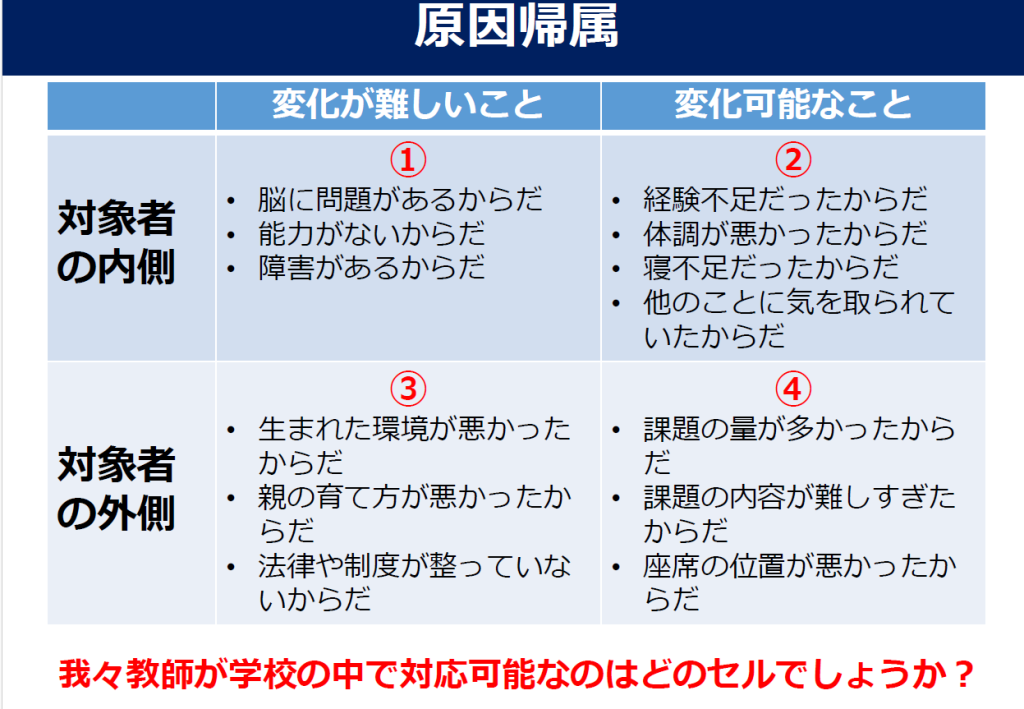 問題行動の原因帰属について、縦軸に「対象者の内側/外側」横軸に「変化が難しいこと/変化可能なこと」で４象限に分類したマトリックス