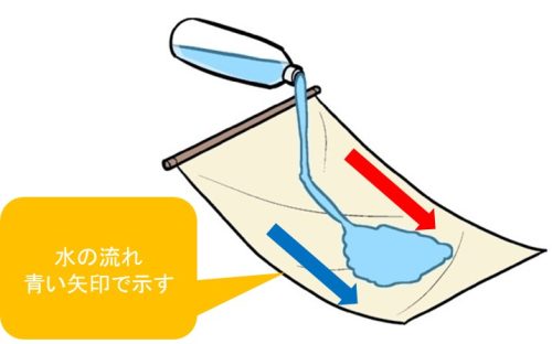 小4理科「雨水の行方と地面の様子」指導アイデア|みんなの教育技術