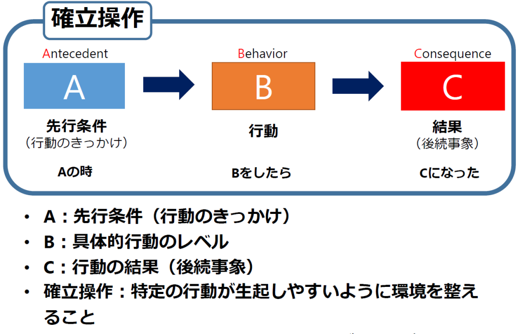 確立操作
Aの時、Bをしたら、Cになった。
A：先行条件（行動のきっかけ）
B：具体的行動のレベル
C：行動の結果（後続事象）
確立操作：特定の行動が生起しやすいように環境を整えること