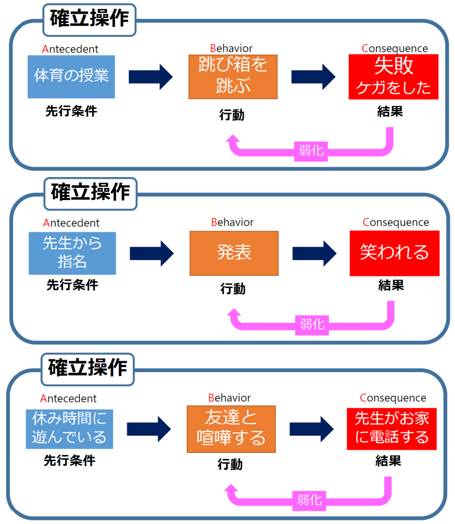 ・（先行条件）体育の授業がある→（行動）跳び箱を跳ぶ→（結果）失敗した／ケガをした→（行動が弱化される）

・（先行条件）先生から指名される→（行動）発表する→（結果）笑われる→（行動が弱化される）

・（先行条件）休み時間に遊んでいる→（行動）友達とケンカする→（結果）先生が家に電話をする→（行動が弱化される）