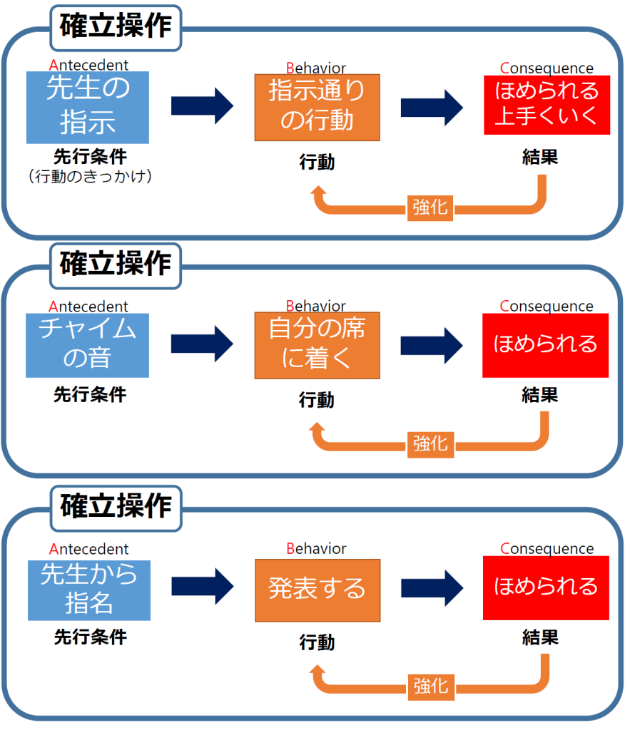 ・（先行条件）先生の指示がある→（行動）指示通りの行動をする→（結果）上手くいく／ほめられる→（行動が強化される）

・（先行条件）チャイムの音が鳴る→（行動）自分の席につく→（結果）ほめられる→（行動が強化される）

・（先行条件）先生から指名される→（行動）発表する→（結果）ほめられる→（行動が強化される）